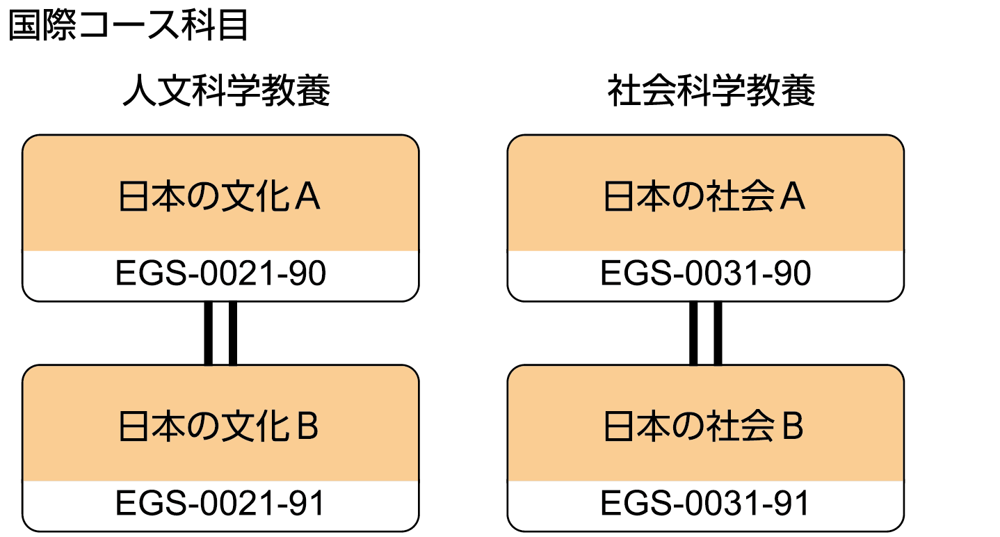 A総合教育科目_国際コース科目の画像