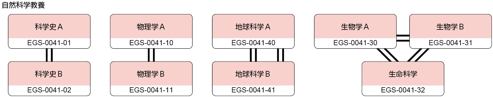 A総合教育科目_自然科学教養の画像