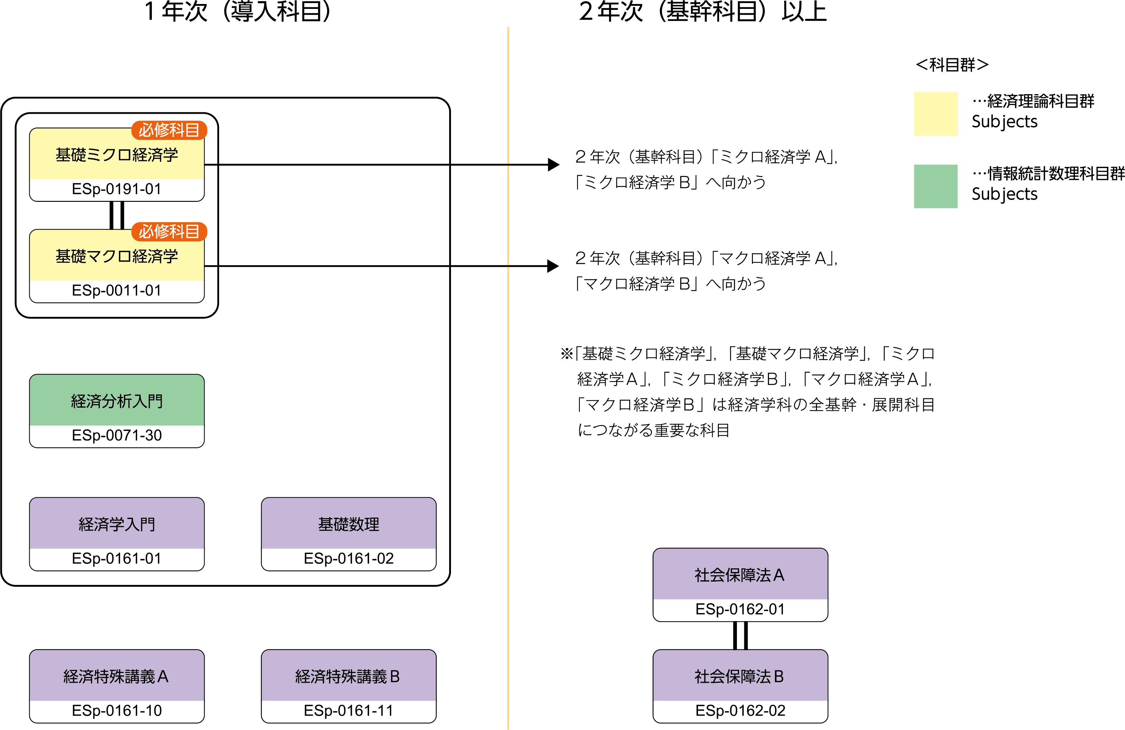 D経済学科共通科目の画像