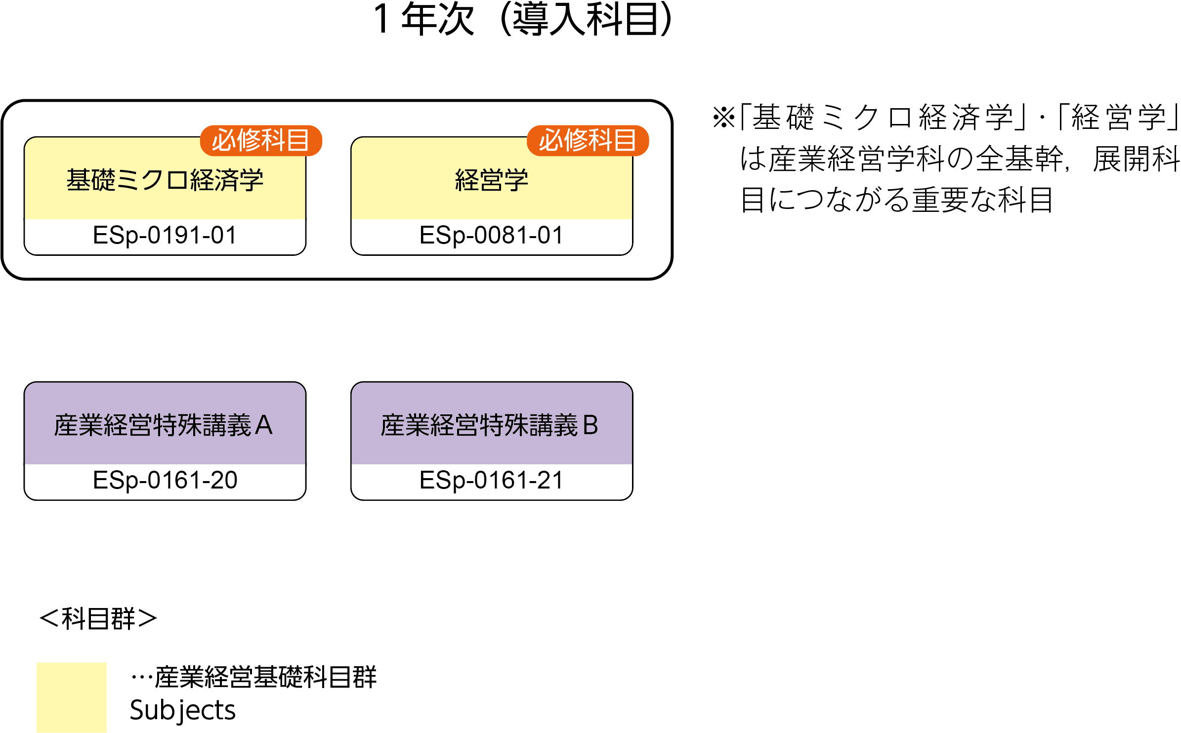 F産業経営学科共通科目の画像