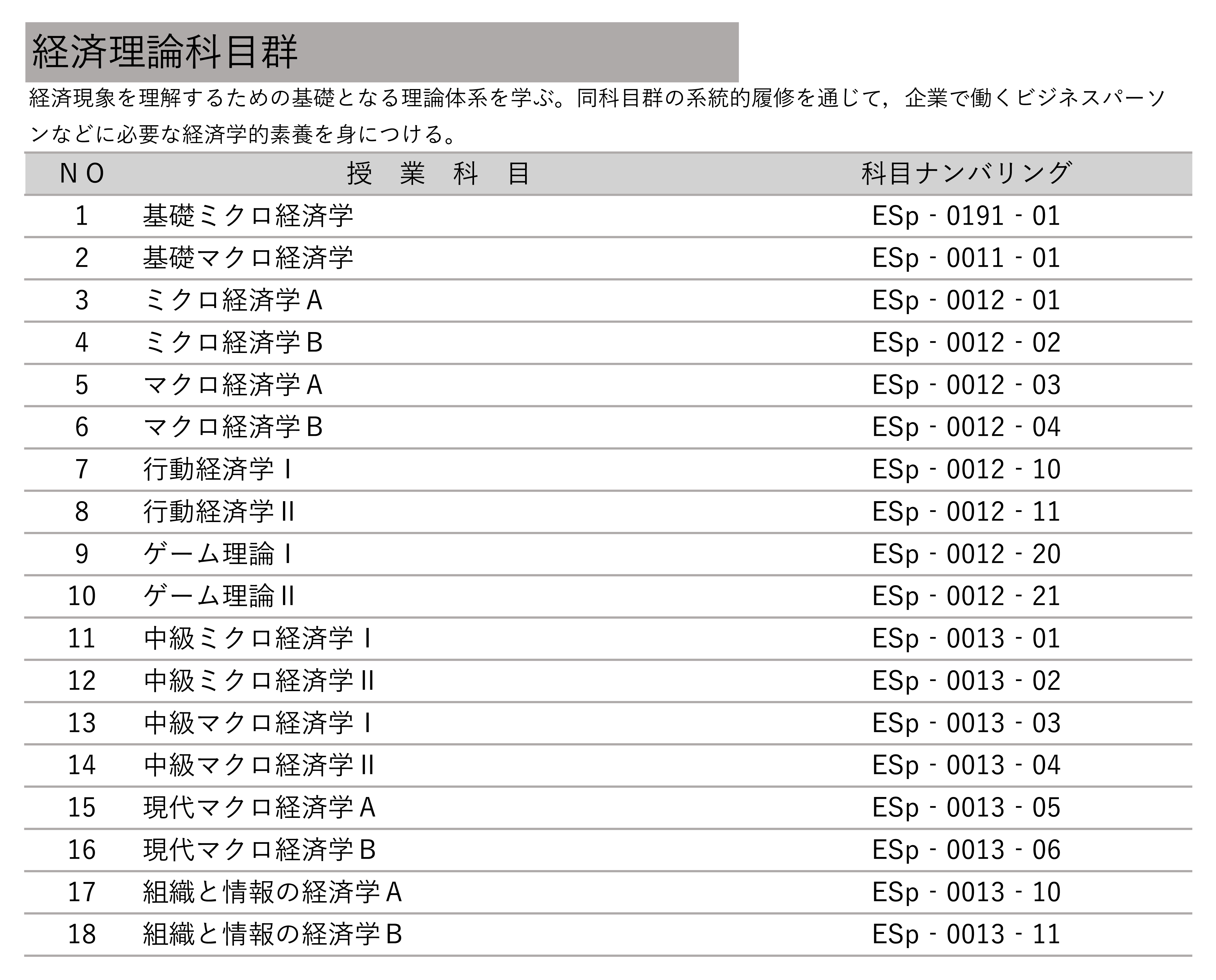 表2．経済理論科目群