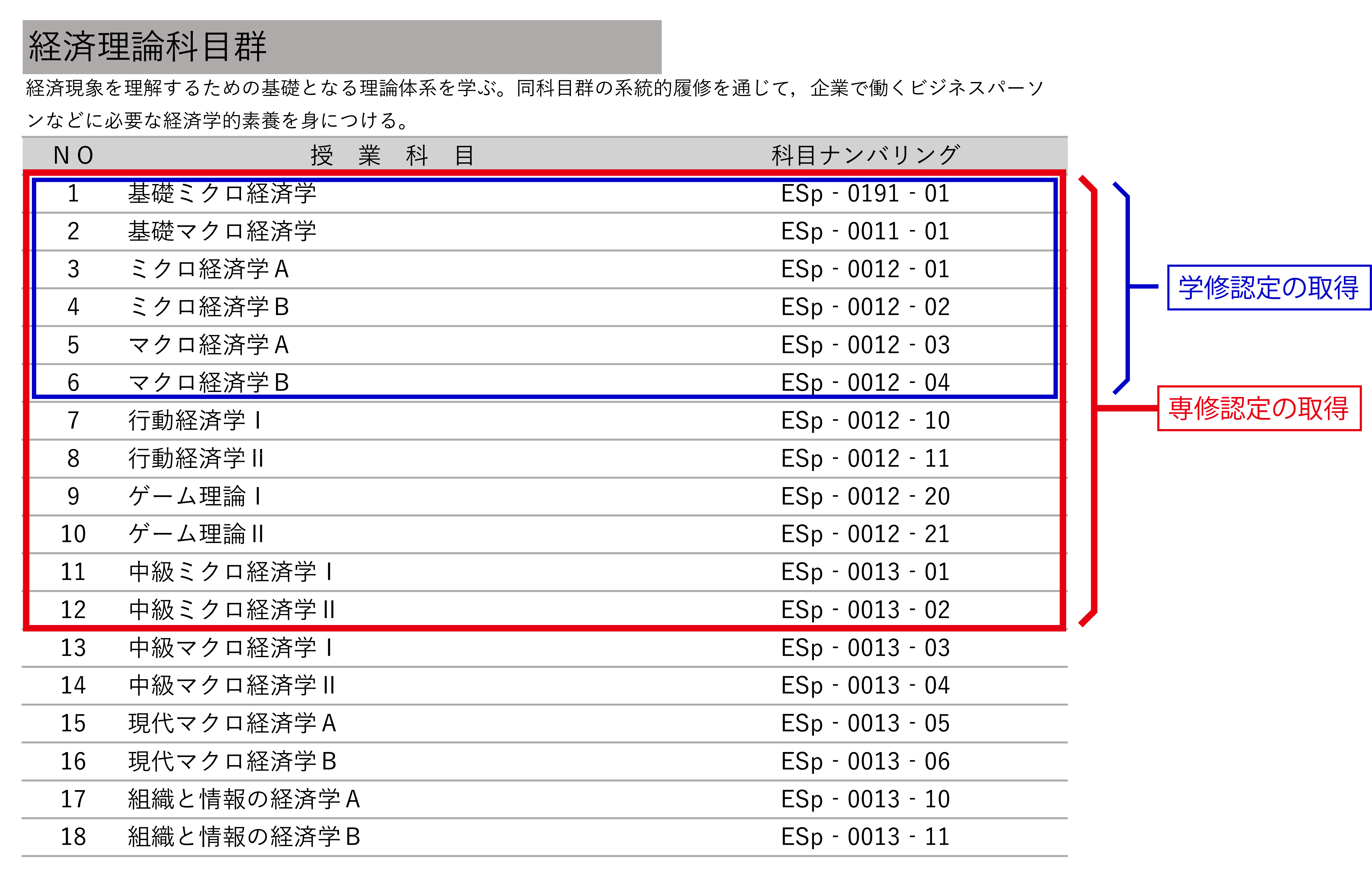 表3．経済理論科目群における「学修認定」と「専修認定」（例）