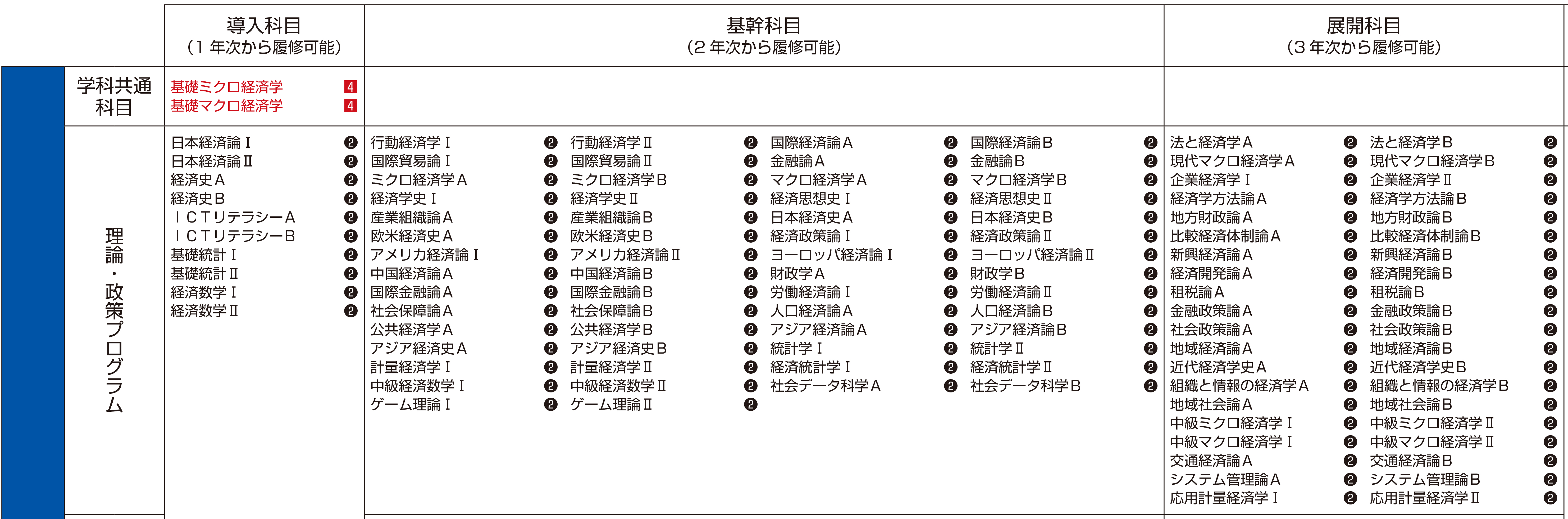 表1．経済学科「理論・政策プログラム