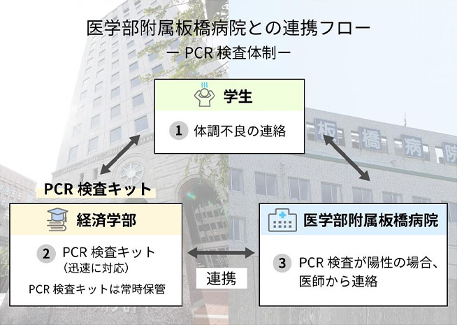 医学部附属板橋病院と連携